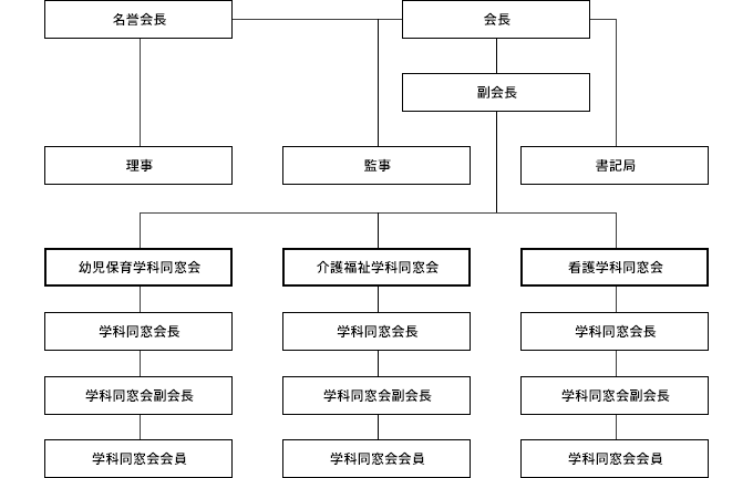 組織図