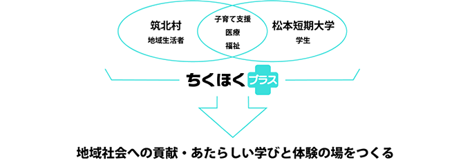 ちくほくプラスの目的