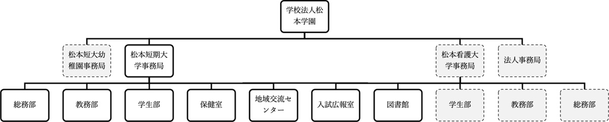 組織図