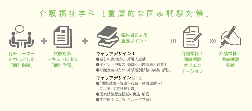 介護福祉学科「学びの特徴」