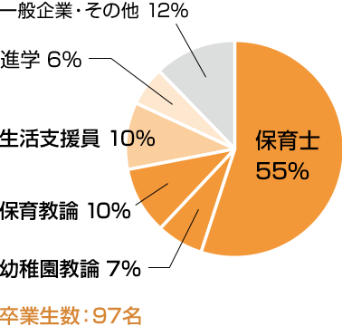 幼児保育学科卒業後の進路