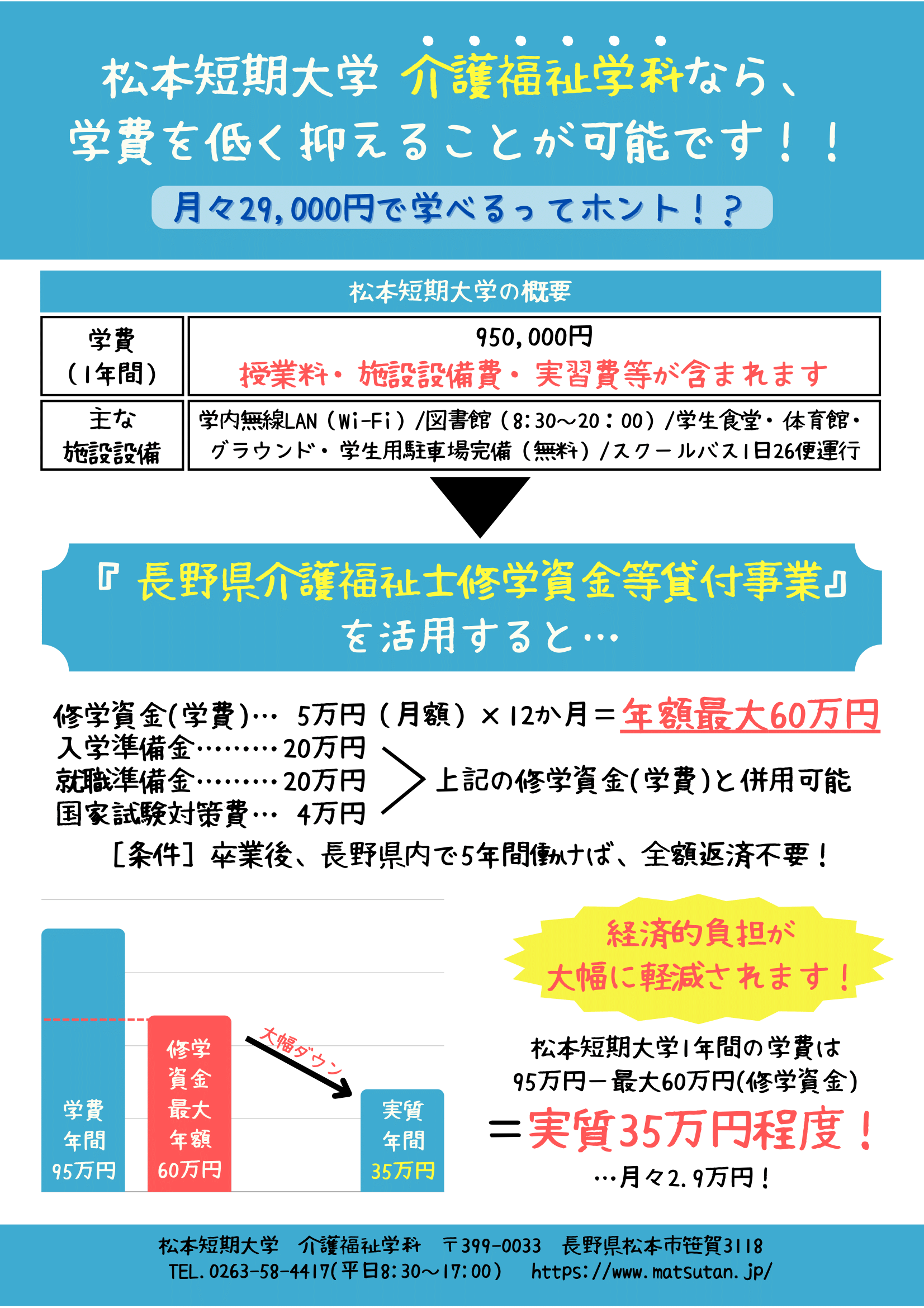 松本短期大学の介護福祉学科なら、学費を低く抑えることができ